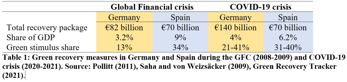 Emissions during crises