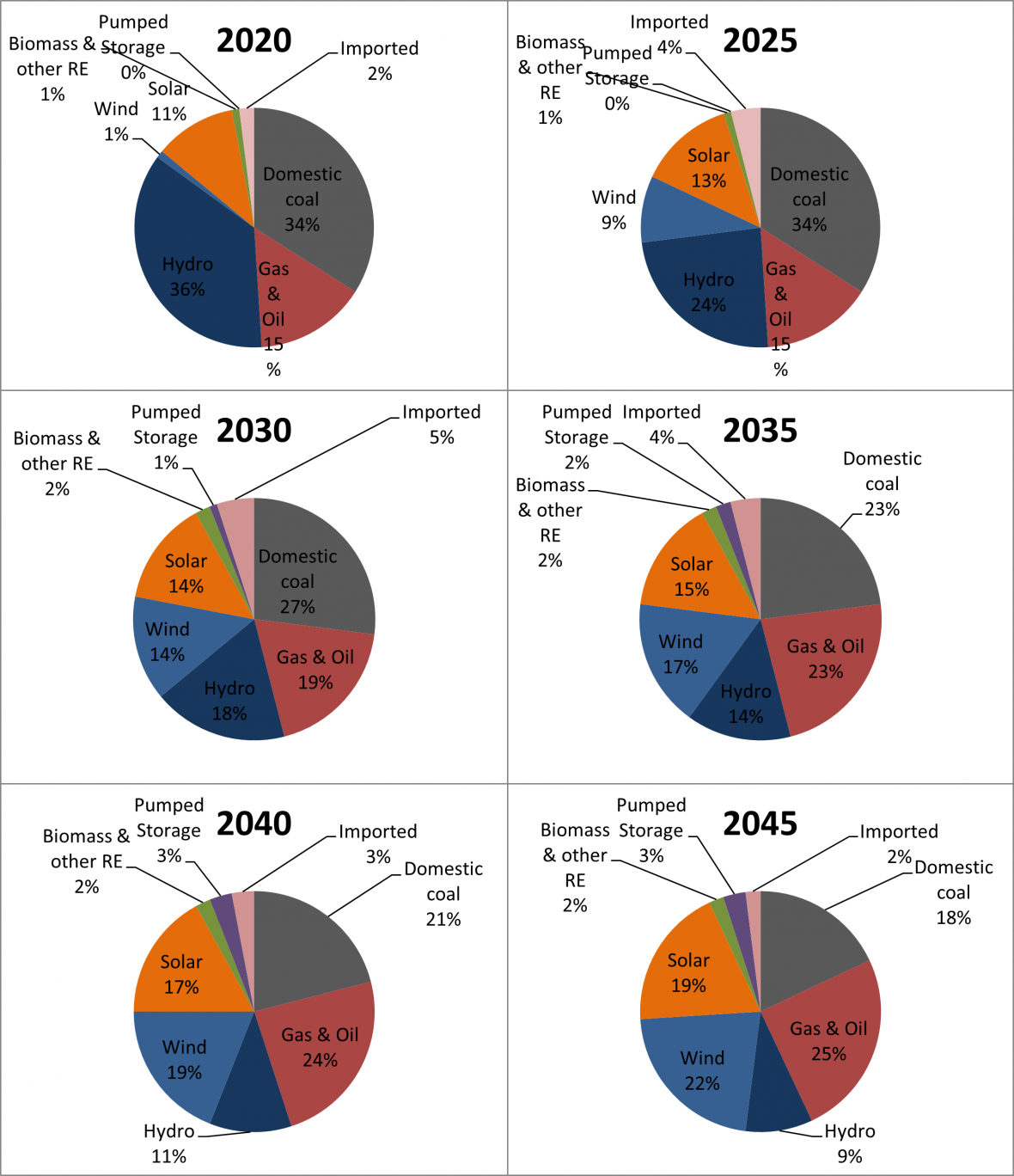 Figure 3. Changes in power mix as per planning milestones (installed capacity)